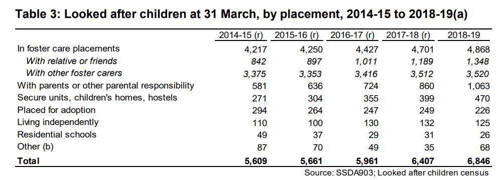 Looked After Children Statistics for Wales